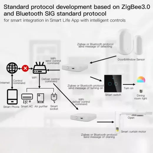 Moes Multi-mode Zigbee / Bluetooth Gateway